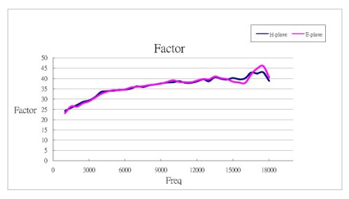 Antenna Factor