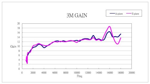 Antenna Gain